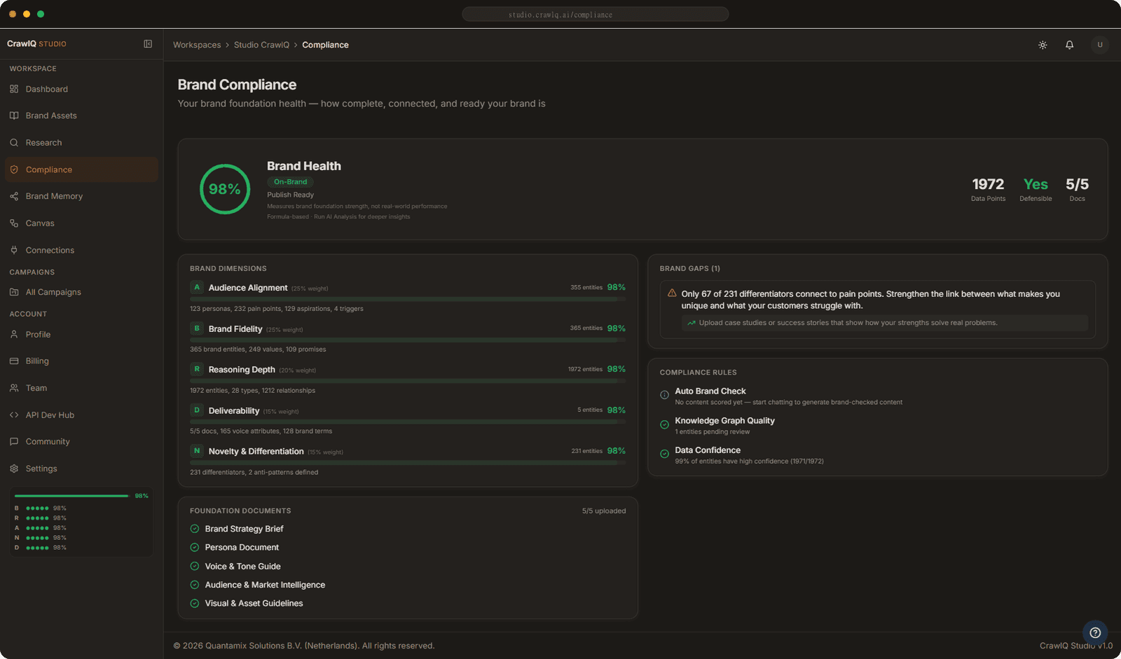 Brand Governance dashboard — 98% brand alignment score with detailed reasoning