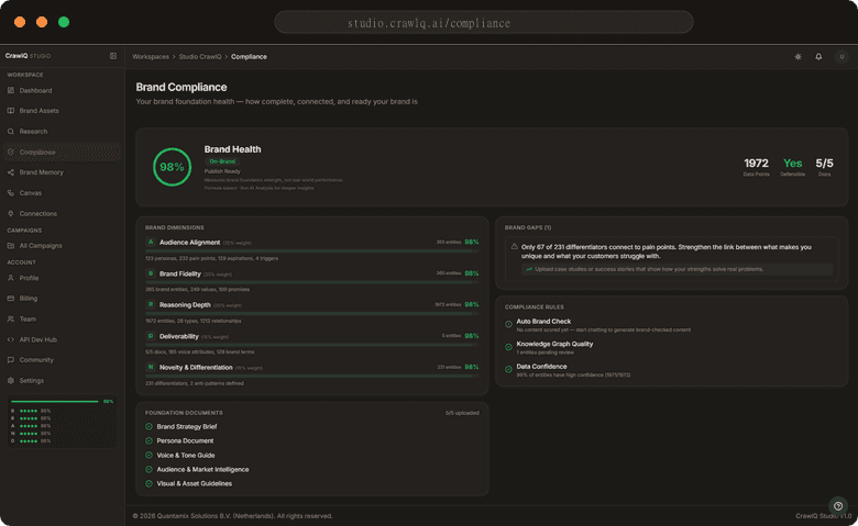 CrawlQ Studio Brand Compliance dashboard showing a live 98% Brand Health score across four BRAND dimensions — Audience Alignment, Brand Clarity, Reasoning Depth, Defensibility — each scored against the customer's own foundation documents with source citation.