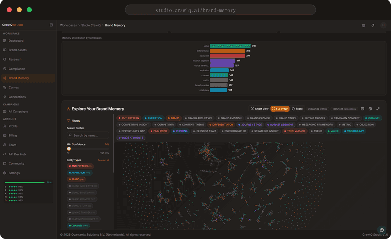 Brand Memory graph view showing memory distribution chart and connected node graph filtered by 22+ entity types.