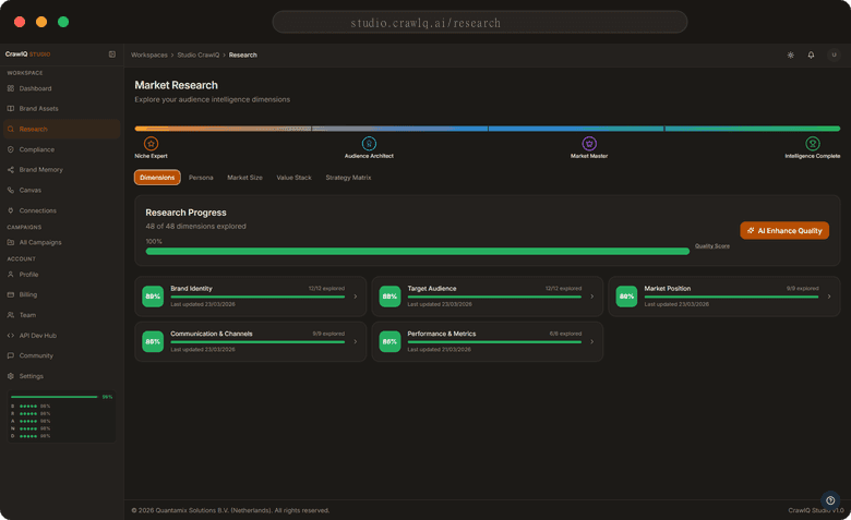 CrawlQ Studio Research dashboard showing six brand-intelligence dimensions with per-dimension entity counts and a four-stage pipeline progress bar.