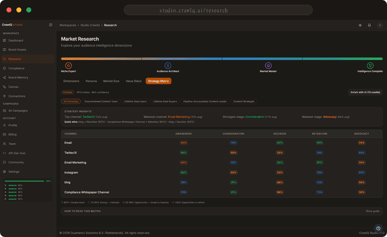 Strategy Matrix scoring five channels against five funnel stages, each cell colour-coded by fit.